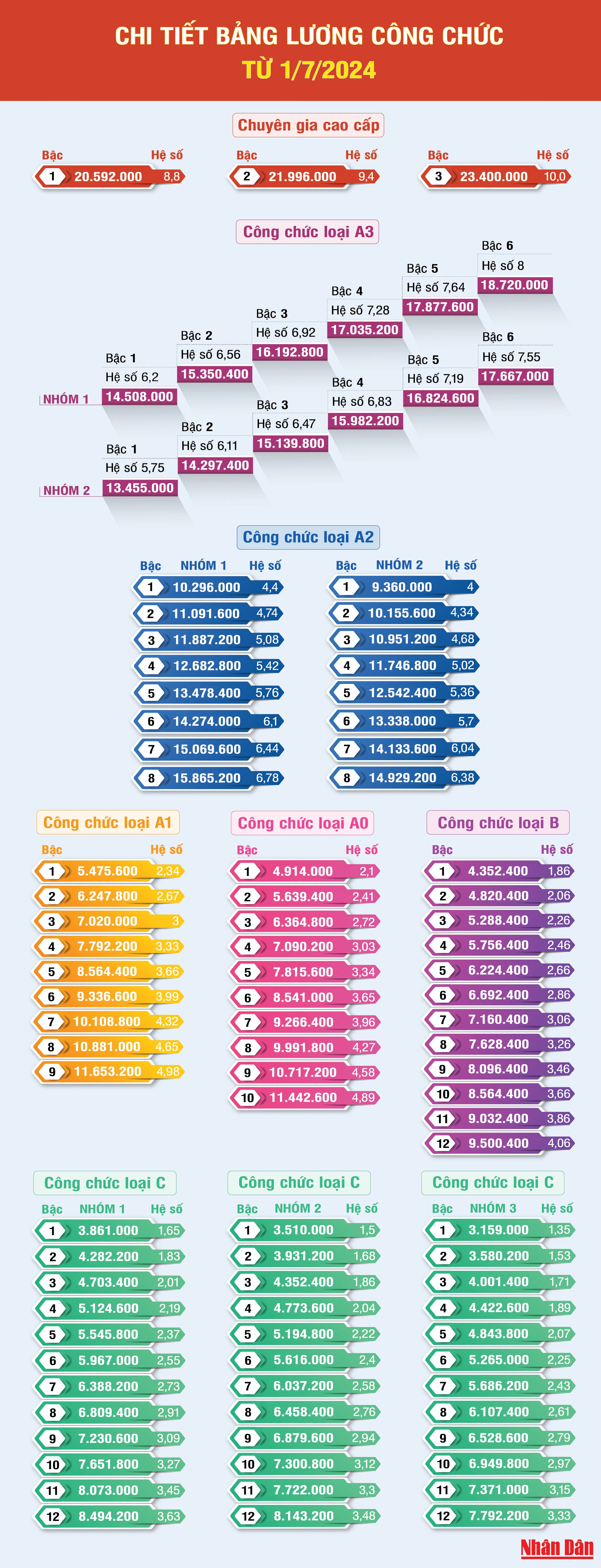 Chi tiết bảng lương công chức từ 1-7-2024