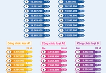 Chi tiết bảng lương công chức từ 1-7-2024