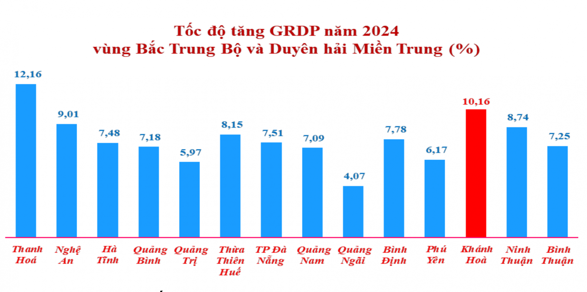 Khánh Hòa tăng trưởng đứng thứ 2 vùng Bắc Trung Bộ và Duyên hải miền Trung