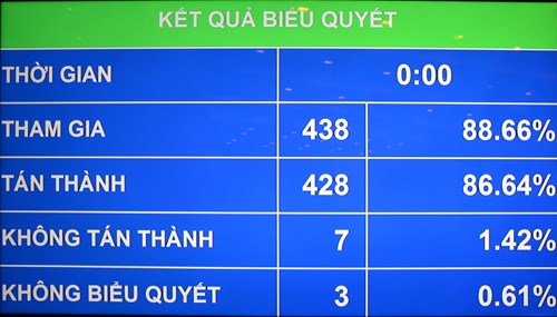 Quốc hội thông qua Nghị quyết về kế hoạch tài chính 5 năm