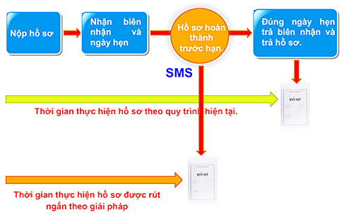Nhân rộng sáng kiến nhắn tin tự động