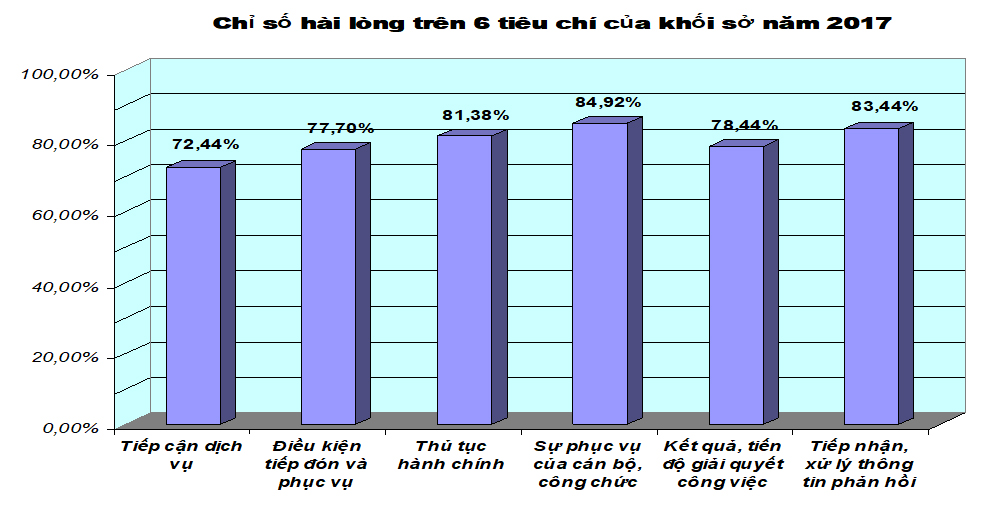 Chỉ số hài lòng năm 2017: Khối sở chuyển biến tích cực