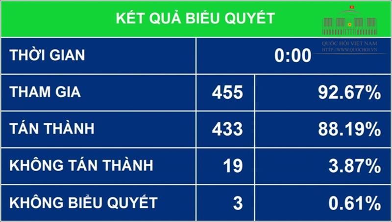 Quốc hội thông qua Dự án Luật Quy hoạch