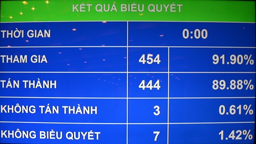 Quốc hội thông qua Nghị quyết về kế hoạch đầu tư công trung hạn giai đoạn 2016-2020