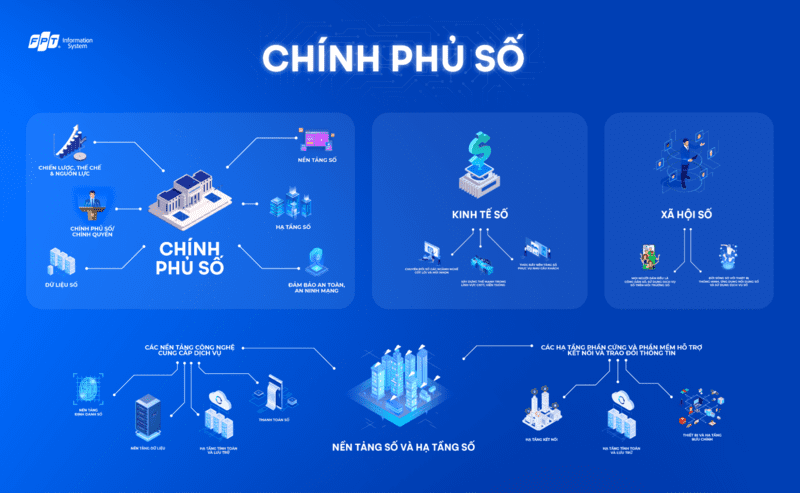 Vai trò của chính phủ số trong nâng cao năng lực cạnh tranh quốc gia trong kỷ nguyên mới