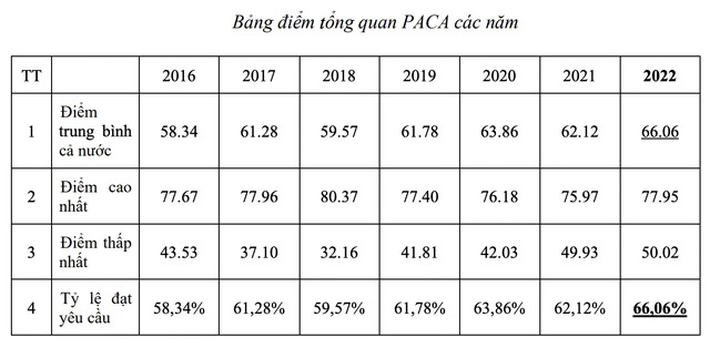 Khánh Hòa đứng thứ 11/63 tỉnh, thành về công tác phòng, chống tham nhũng