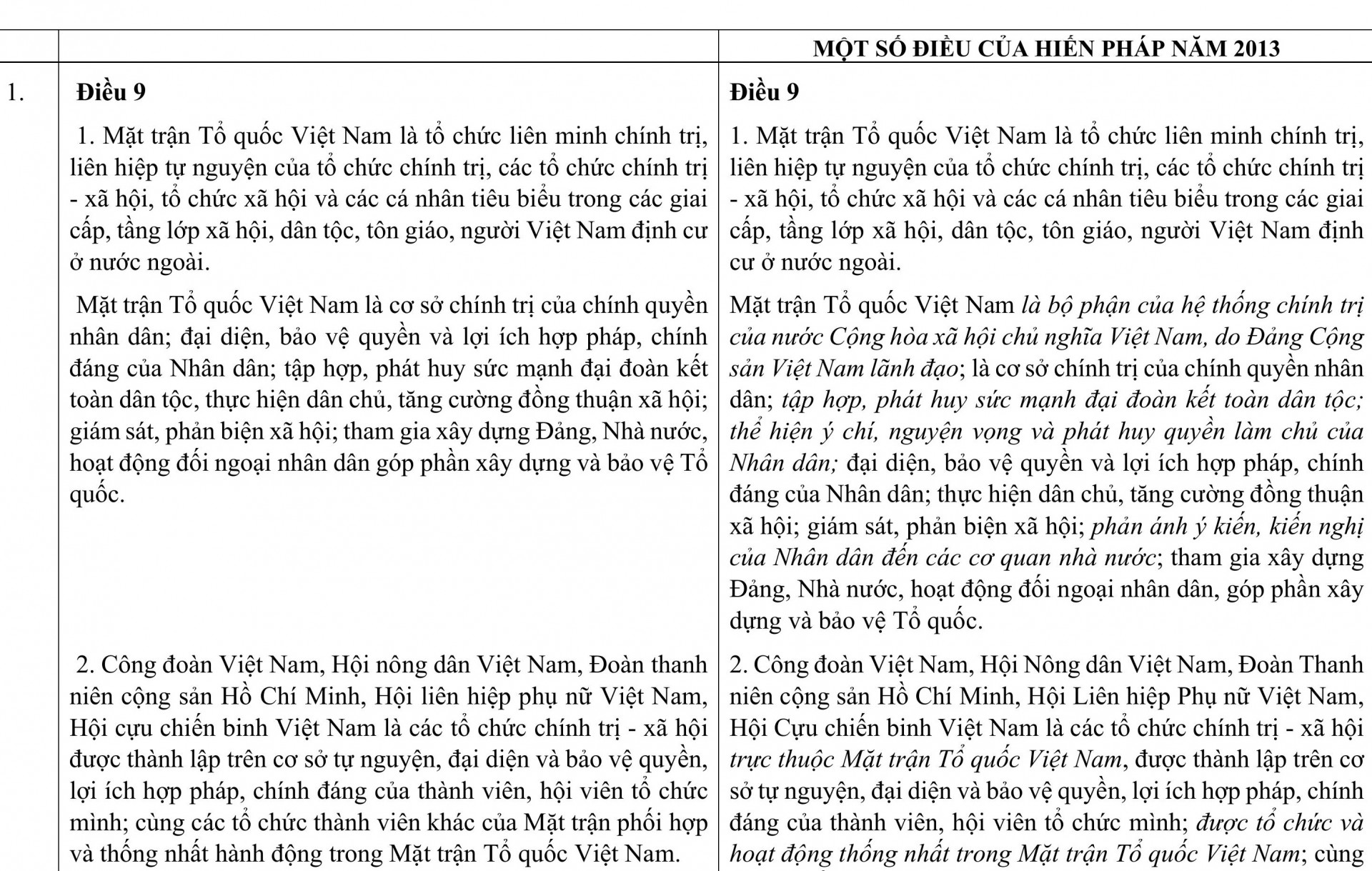 So sánh các nội dung dự kiến sửa đổi, bổ sung một số điều của Hiến pháp 2013 với các quy định hiện hành Hiến pháp