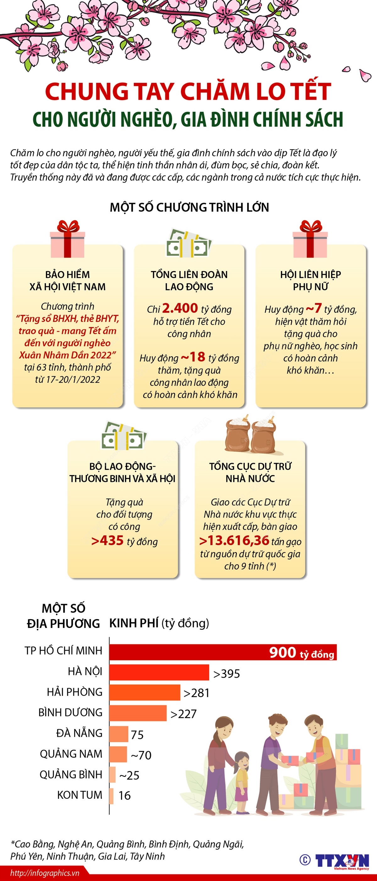 Chung tay chăm lo Tết cho người nghèo, gia đình chính sách